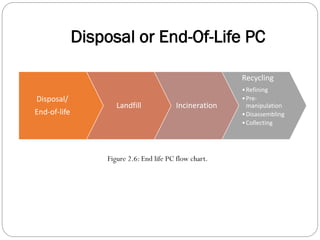 Disposal or End-Of-Life PC
Disposal/
End-of-life
Landfill Incineration
Recycling
•Refining
•Pre-
manipulation
•Disassembling
•Collecting
Figure 2.6: End life PC flow chart.
 