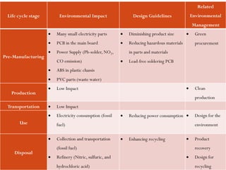 Life cycle stage Environmental Impact Design Guidelines
Related
Environmental
Management
Pre-Manufacturing
 Many small electricity parts
 PCB in the main board
 Power Supply (Pb-solder, NO2,
CO emission)
 ABS in plastic chassis
 PVC parts (waste water)
 Diminishing product size
 Reducing hazardous materials
in parts and materials
 Lead-free soldering PCB
 Green
procurement
Production
 Low Impact  Clean
production
Transportation  Low Impact
Use
 Electricity consumption (fossil
fuel)
 Reducing power consumption  Design for the
environment
Disposal
 Collection and transportation
(fossil fuel)
 Refinery (Nitric, sulfuric, and
hydrochloric acid)
 Enhancing recycling  Product
recovery
 Design for
recycling
 