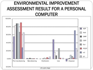 ENVIRONMENTAL IMPROVEMENT
ASSESSMENT RESULT FOR A PERSONAL
COMPUTER
 