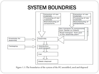 SYSTEM BOUNDRIES
Figure 1.1:The boundaries of the system of the PC assembled, used and disposed
 