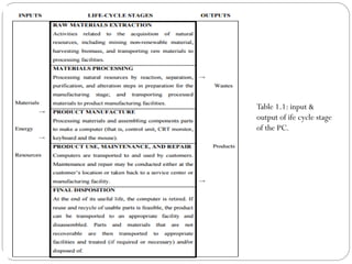 Table 1.1: input &
output of ife cycle stage
of the PC.
 
