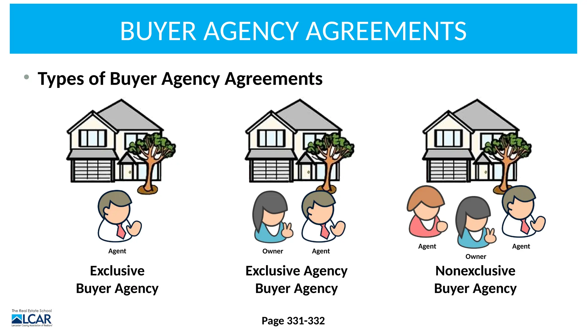BUYER AGENCY AGREEMENTS
• Types of Buyer Agency Agreements
Page 331-332
Exclusive
Buyer Agency
Exclusive Agency
Buyer Agency
Nonexclusive
Buyer Agency
Owner
Agent Agent
Owner Agent
Agent
 