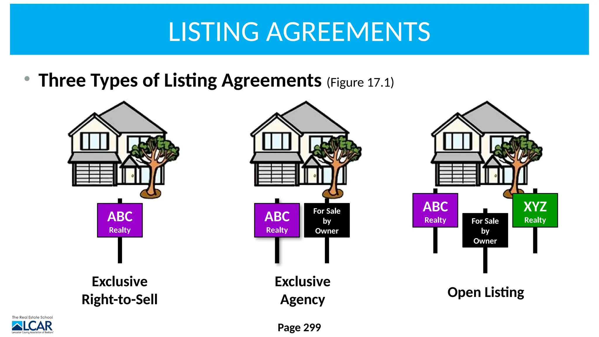 LISTING AGREEMENTS
• Three Types of Listing Agreements (Figure 17.1)
Page 299
ABC
Realty
XYZ
Realty
For Sale
by
Owner
ABC
Realty
For Sale
by
Owner
ABC
Realty
Exclusive
Right-to-Sell
Exclusive
Agency Open Listing
 