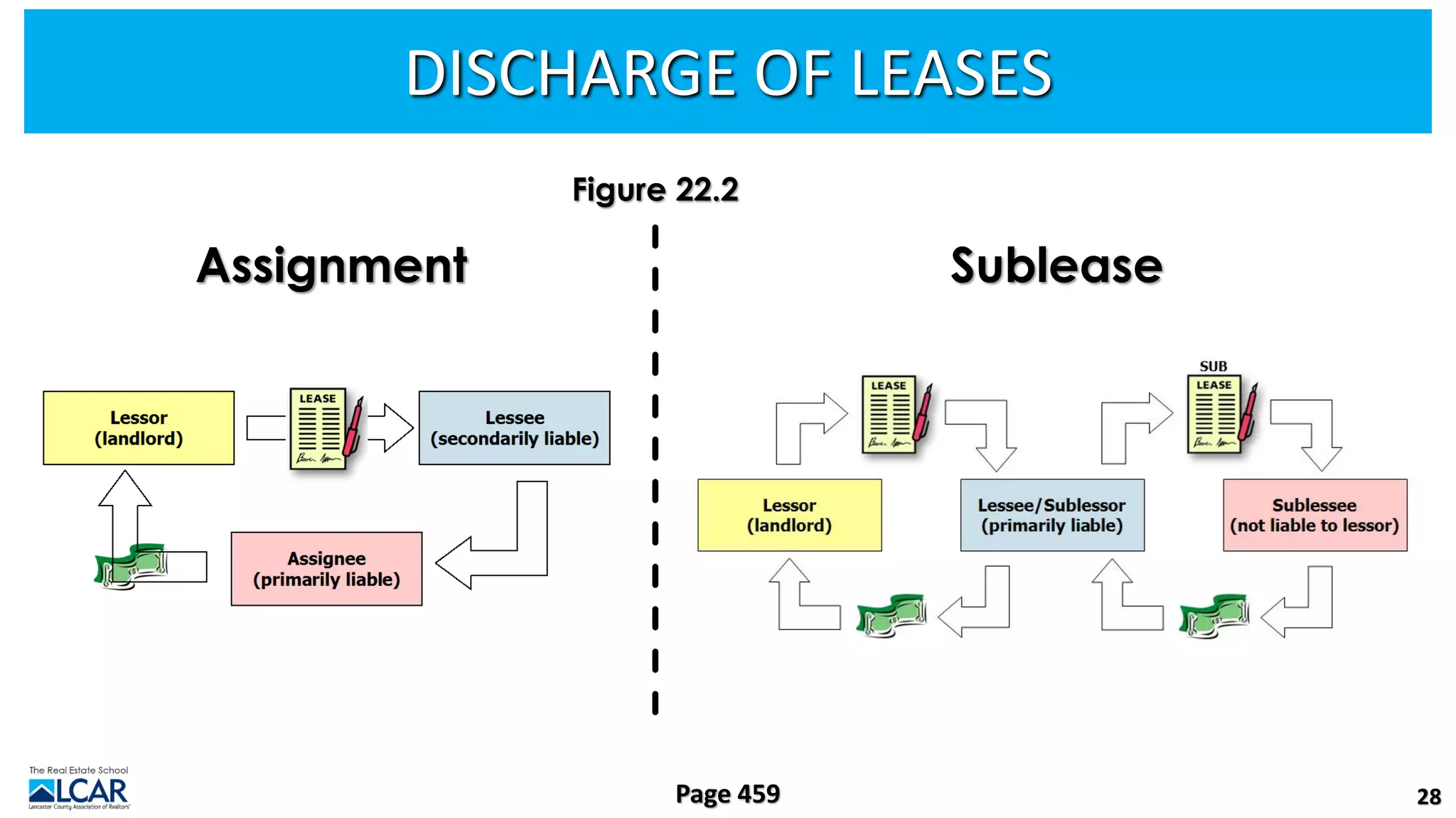 DISCHARGE OF LEASES
28
Page 459
Assignment Sublease
Figure 22.2
 
