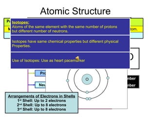 Atomic Structure Atom Three Particles Protons Neutrons Electrons In nucleus Outside the nucleus Relative Mass of Proton:  1 Relative Mass of Neutron:  1 Relative Mass of Electron:  _1_ 1836 Relative Charge of Proton:  Positive Relative Charge of Neutron:  Neutral Relative Charge of Electron:  Negative Nucleon Number Mass Number Proton Number Atomic Number 2.8.8 Rule Electron Arrangement of O atom Arrangements of Electrons in Shells 1 st  Shell: Up to 2 electrons 2 nd  Shell: Up to 8 electrons 3 rd  Shell: Up to 8 electrons O Isotopes:   Atoms of the same element with the same number of protons but different number of neutrons. Isotopes have same chemical properties but different physical  Properties. Use of Isotopes: Use as heart pacemarker Negative Neutral Positive Charge 1/1836 1 1 Mass Electrons Neutrons Protons 16 O 8 The number of protons and neutrons found in an atom. Mass Number The number of protons is the same as number of electrons. The number of protons found in an atom. Proton Number 