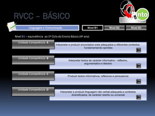 RVCC – BÁSICO
           Linguagem e Comunicação                           Nível B1            Nível B2             Nível B3


Nível B1 – equivalência ao 1º Ciclo do Ensino Básico (4º ano)

  Unidade Competência A
                                 Interpretar e produzir enunciados orais adequados a diferentes contextos,
                                                           fundamentando opiniões



  Unidade Competência B
                                            Interpretar textos de carácter informativo - reflexivo,
                                                           argumentativo e literário



  Unidade Competência C
                                           Produzir textos informativos, reflexivos e persuasivos




  Unidade Competência D
                                     Interpretar e produzir linguagem não verbal adequada a contextos
                                               diversificados, de carácter restrito ou universal
 
