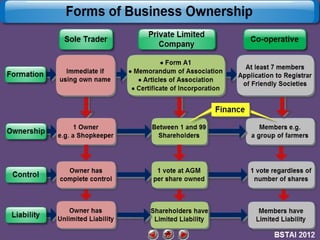 Forms of Business Ownership

 