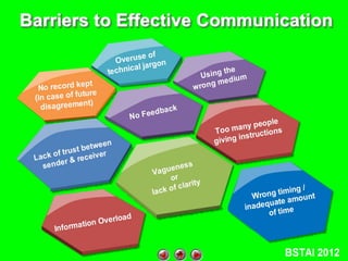 Barriers to Effective
Communication

 
