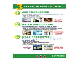 Types of Production

 