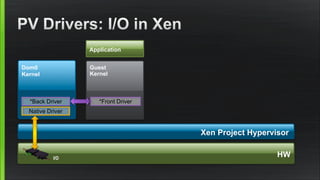 Dom0
Kernel
Guest
Kernel
HWI/O
Native Driver
Xen Project Hypervisor
*Back Driver *Front Driver
Application
 