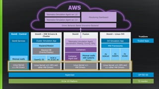 AWS
Dom0 - Control DomD – HW Drivers &
Cluster
Wayland/Weston
OpenGL ES
Linux Kernel with GPU and
other HW Drivers
ALSA w
PV_ALSAS_BE
DomU Fusion
Container
mgmt tool
Linux Kernel w/o
HW Drivers
Minimal rootfs
with systems
library
Telematics simulation Agent
(Acceleration, Braking, Corning, GPS)
DomU – Linux IVI
MW Frameworks
PV
DISPLAY
Linux Kernel with GPU and
w/o other HW Drivers
PV
EVENTS
PV
SOUND
IVI Simulation App Trusted Apps
TrustZone
Hypervisor
R-Car H3 Platform
OP-TEE OS
TZ monitor
Driver Behavior Based Insurance Backend
Telematics Simulation Agent ver 2.0
Telematics Simulation Agent ver 1.0
Monitoring Dashboard
Wayland BE
(Events/Display)
Cluster Simulation AppDom0 Services
Minimal rootfs
Linux Kernel
w/o HW Drivers
Containers
 