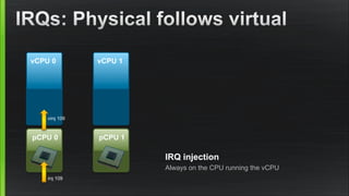 vCPU 0
pCPU 0
vCPU 1
pCPU 1
irq 109
virq 109
IRQ injection
Always on the CPU running the vCPU
 