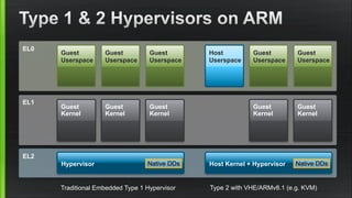 EL2
EL1
EL0
Guest
Kernel
Guest
Kernel
Guest
Userspace
Guest
Userspace
Host
Userspace
Host Kernel + Hypervisor Native DDs
Type 2 with VHE/ARMv8.1 (e.g. KVM)
Guest
Kernel
Guest
Kernel
Guest
Userspace
Guest
Userspace
Guest
Userspace
Guest
Kernel
Hypervisor
Traditional Embedded Type 1 Hypervisor
Native DDs
 