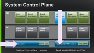 EL1
EL2
EL0
Guest
Kernel
Guest
Kernel
Guest
Userspace
Guest
Userspace
Host Kernel + Hypervisor Native DDs
Type 2 with VHE/ARMv8.1 (e.g. KVM)
Guest
Kernel
Guest
Kernel
Host
Userspace
Guest
Userspace
Guest
Userspace
Hypervisor
Guest
Kernel
Native DDs
Traditional Embedded Type 1 Hypervisor
Host
Userspace
 