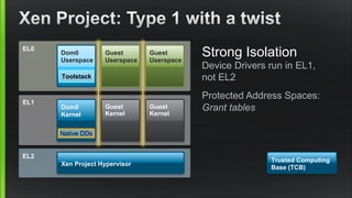EL2
EL1
EL0
Xen Project Hypervisor
Guest
Kernel
Guest
Kernel
Guest
Userspace
Guest
Userspace
Strong Isolation
Device Drivers run in EL1,
not EL2
Protected Address Spaces:
Grant tables
Trusted Computing
Base (TCB)
Dom0
Kernel
Native DDs
Dom0
Userspace
Toolstack
 