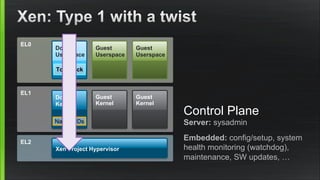 EL1
EL2
EL0
Xen Project Hypervisor
Guest
Kernel
Guest
Kernel
Guest
Userspace
Guest
Userspace
Control Plane
Server: sysadmin
Embedded: config/setup, system
health monitoring (watchdog),
maintenance, SW updates, …
Dom0
Kernel
Native DDs
Dom0
Userspace
Toolstack
 