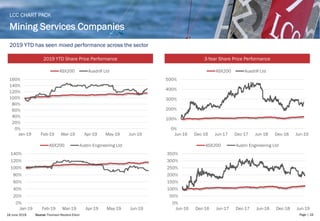 18 June 2019 Page | 19
Mining Services Companies
LCC CHART PACK
2019 YTD has seen mixed performance across the sector
Source: Thomson Reuters Eikon
3-Year Share Price Performance2019 YTD Share Price Performance
0%
20%
40%
60%
80%
100%
120%
140%
160%
Jan-19 Feb-19 Mar-19 Apr-19 May-19 Jun-19
ASX200 Ausdrill Ltd
0%
100%
200%
300%
400%
500%
Jun-16 Dec-16 Jun-17 Dec-17 Jun-18 Dec-18 Jun-19
ASX200 Ausdrill Ltd
0%
20%
40%
60%
80%
100%
120%
140%
Jan-19 Feb-19 Mar-19 Apr-19 May-19 Jun-19
ASX200 Austin Engineering Ltd
0%
50%
100%
150%
200%
250%
300%
350%
Jun-16 Dec-16 Jun-17 Dec-17 Jun-18 Dec-18 Jun-19
ASX200 Austin Engineering Ltd
 