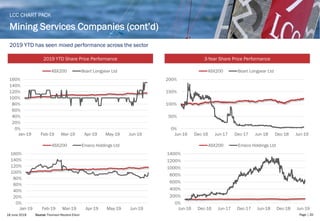 18 June 2019 Page | 20
Mining Services Companies (cont’d)
LCC CHART PACK
2019 YTD has seen mixed performance across the se...