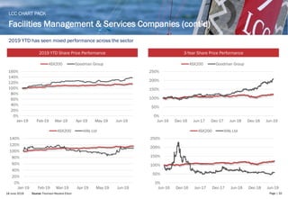 18 June 2019 Page | 32
Facilities Management & Services Companies (cont’d)
LCC CHART PACK
2019 YTD has seen mixed performa...