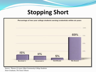 Stopping Short




Source: Theuen, B. (2010), Most Community College Students
Never Graduate, The Texas Tribune
 