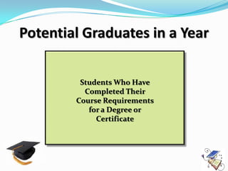 Potential Graduates in a Year

         Students Who Have
          Completed Their
        Course Requirements
           for a Degree or
             Certificate
 