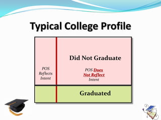 Typical College Profile

             Did Not Graduate
    POS           POS Does
  Reflects       Not Reflect
   Intent          Intent


                Graduated
 