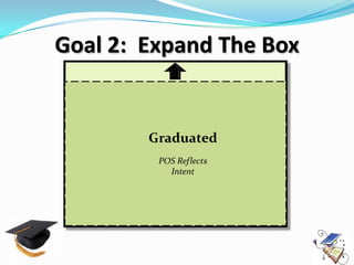 Goal 2: Expand The Box


        Graduated
         POS Reflects
           Intent
 