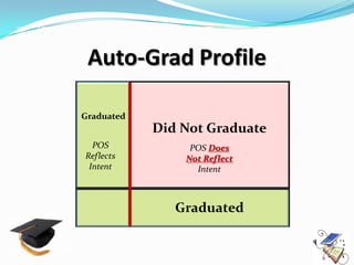 Auto-Grad Profile

Graduated
            Did Not Graduate
  POS            POS Does
Reflects        Not Reflect
 Intent           Intent



               Graduated
 