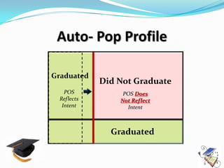 Auto- Pop Profile

Graduated
            Did Not Graduate
   POS           POS Does
 Reflects       Not Reflect
  Intent          Intent



              Graduated
 