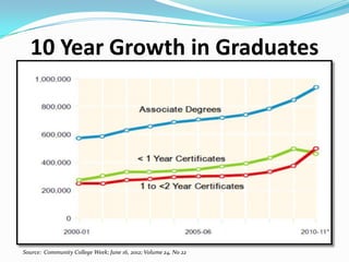 10 Year Growth in Graduates




Source: Community College Week; June 16, 2012; Volume 24, No 22
 