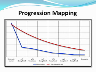 Progression Mapping




Currenty     25%          33%        50%          66%             75%         100%      Graduated
 Active    Completed   Completed   Completed    Completed       Completed   Completed

                               Current Status   3 Year Graduation Pace
 