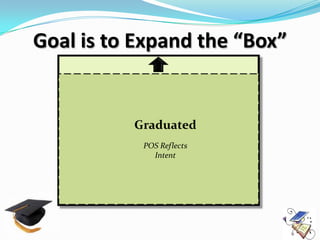 Goal is to Expand the “Box”


          Graduated
           POS Reflects
             Intent
 