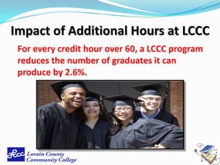 Impact of Additional Hours at LCCC
 For every credit hour over 60, a LCCC program
 reduces the number of graduates it can
 produce by 2.6%.
 