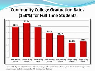 Community College Graduation Rates
          (150%) for Full Time Students
24.0
                         23.6%
         22.9%                            22.9%
23.0



22.0
                                                          21.9%
                                                                           21.5%

21.0
                                                                                                            20.6%
                                                                                           20.3%
20.0



19.0



18.0
       1999 starting   2000 starting   2001 starting    2002 starting   2003 starting    2004 starting 2005 starting
         cohort          cohort          cohort           cohort          cohort           cohort        cohort


Source: US Department of Education, National Center for Education Statistics, Derived from: Graduation rates of first-time
postsecondary students who started as full-time students. Table 341
 