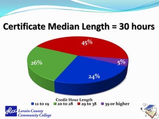 Certificate Median Length = 30 hours
                              45%


      26%                                      5%

                                  24%


                  Credit Hour Length
       12 to 19   20 to 28    29 to 38   39 or higher
 