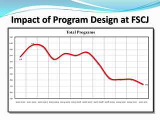 Impact of Program Design at FSCJ
                                                   Total Programs
250

240                236

230

220
         218
210

200

190

180
                                                                                                                          173
170

160

150
      2000-2001 2001-2002 2002-2003 2003-2004 2004-2005 2005-2006 2006-2007 2007-2008 2008-2009 2009-2010 2009-2010 2010-2011
 