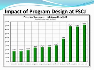 Impact of Program Design at FSCJ
                             Percent of Programs - High Wage/High Skill
                                           (Regional = mean $19.67 per hour)
100.0%
                                                                                                               92.5%
                                                                                           88.4%     87.8%
90.0%

80.0%

70.0%

60.0%                                                                             57.5%


50.0%
                                                                          40.9%
40.0%                                               36.3%      37.7%
                                         35.5%
                               29.4%
30.0%     26.6%      26.9%


20.0%

 10.0%

 0.0%
         2000-2001 2001-2002 2002-2003 2003-2004 2004-2005 2005-2006 2006-2007 2007-2008 2008-2009 2009-2010 2010-2011
 