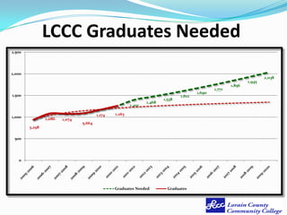 LCCC Graduates Needed
2,500




2,000
                                                                                                                        2,038
                                                                                                                1,945
                                                                                                        1,856
                                                                                                1,771
                                                                                        1,690
1,500                                                                           1,612
                                                                        1,538
                                                                1,468
                                                        1,401

                                        1,174   1,263
1,000           1,086   1,074
                                5,664
        3,298

 500




   0




                                                Graduates Needed          Graduates
 