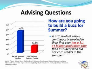 Advising Questions
                                                                    How are you going
 60%
                      45%
                                                                    to build a buzz for
 50%
                                                                    Summer?
 40%
                                                                      A FTIC student who is
 30%                                                                     continuously enrolled in
 20%
                                          14.5%                          their first year has a 3.1
                                                                         x’s higher graduation rate
  10%                                                                    than a student who did
   0%
                                                                         not earn credits in the
           Earned Summer          Did Not Earn                           summer.
               Credits           Summer Credits
Source: Colleen, Moore, Nancy Shulock, Jermey Ofenstein, October 2009, Steps to Success: Analyzing
Milestone Achievement to Improve Community College Student Outcomes, Institute for Higher Education
Leadership & Policy.
 