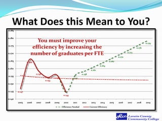 What Does this Mean to You?
0.185


0.180
                      You must improve your                                                                                      0.179
0.175
                    efficiency by increasing the                                                                         0.176

0.170              number of graduates per FTE                                                           0.170
                                                                                                                 0.173


0.165                                                                                            0.167
                0.166
                                                                                      0.164
0.160
                                                                             0.161
                        0.158                                       0.158
0.155
                                        0.156             0.156
                                0.154
0.150


0.145   0.147
                                                 0.144
0.140
        2005    2006    2007    2008    2009     2010     2011      2012     2013      2014      2015    2016    2017    2018    2019
                                                Efficiency Needed           Current Efficiency
 