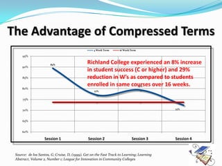 The Advantage of Compressed Terms
                                                   4 Week Term      16 Week Term

     95%

                       89%
                                               Richland College experienced an 8% increase
     90%
                                               in student success (C or higher) and 29%
     85%                                       reduction in W’s as compared to students
                                               enrolled in same courses over 16 weeks.
                                                                   79%
     80%
                                                   77%


     75%


     70%                                                                                    72%



     65%


     60%

                   Session 1                    Session 2                   Session 3       Session 4


 Source: de los Santos, G; Cruise, D, (1999), Get on the Fast Track to Learning; Learning
 Abstract, Volume 2, Number 1; League for Innovation in Community Colleges
 
