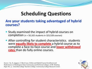 Scheduling Questions
  Are your students taking advantaged of hybrid
  courses?
   Study examined the impact of hybrid courses on
      completion (n = 50,102 students in 323,528 courses)
   After controlling for student characteristics. students
      were equally likely to complete a hybrid course as to
      complete a face-to-face course and lower withdrawal
      rates than do fully online courses.


Source: Xu, D., Jaggars, S. March 2011, Online and Hybrid Course Enrollment and
Performance in Washington State Community and Technical Colleges. CCRC Working
Paper No. 31. Columbia College Teachers College, Community College Research Center.
 