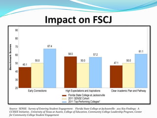Impact on FSCJ




Source: SENSE: Survey of Entering Student Engagement: Florida State College at Jacksonville: 2011 Key Findings: A
CCSSEE Initiative , University of Texas at Austin, College of Education, Community College Leadership Program, Center
for Community College Student Engagement
 