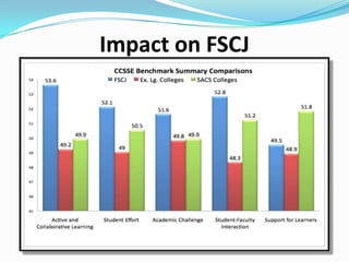 Impact on FSCJ
 