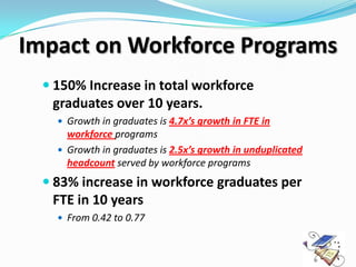 Impact on Workforce Programs
   150% Increase in total workforce
   graduates over 10 years.
     Growth in graduates is 4.7x’s growth in FTE in
      workforce programs
     Growth in graduates is 2.5x’s growth in unduplicated
      headcount served by workforce programs
   83% increase in workforce graduates per
   FTE in 10 years
     From 0.42 to 0.77
 