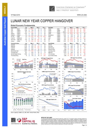 10th March 2014 WWW.LCC.ASIA
IMPORTANT DISCLAIMER
This report has been prepared by Lincoln Crowne & Company Pty. Limited ("LCC"). The research is based on information obtained from
sources believed to be accurate and reliable. LCC does not guarantee the accuracy, reliability, completeness or suitability of any such
information and makes no warranty, guarantee or representation, expressly or impliedly about this research. LCC accepts no obligation
to correct or update the information. No opinion or recommendation is made within this research. This report is not intended to be, nor
should it be relied on, as a substitute for professional advice. This report should not be relied upon as the sole basis for any investment
decision or planning, and LCC does not accept any responsibility on this basis for actions made
. Page 1 / 4
WEEKLYAustralianCopperGoldReport
LUNAR NEW YEAR COPPER HANGOVER
Global Economic Fundamentals
Source: Capital IQ, COMEX, LCC, LME, SHFE, Thomson Reuters, WGC
Precious Metals Last Week r 4-Wk r YTD r Base Metals Last Week r 4-Wk r YTD r
Gold (A$/oz) 1,475 ▼ (0.3%) ▲ 5% ▲ 10% Copper (A$/lb) 3.46 ▼ (3.9%) ▼ (5%) ▼ (8%)
Gold (US$/oz) 1,339 ▲ 1.3% ▲ 6% ▲ 11% Copper (US$/lb) 3.14 ▼ (2.4%) ▼ (4%) ▼ (6%)
Silver (US$/oz) 20.9 ▼ (1.8%) ▲ 5% ▲ 8% Copper (RMB/t) 48,840 ▼ (0.8%) ▼ (4%) ▼ (7%)
Platinum (US$/oz) 1,478 ▲ 2.2% ▲ 7% ▲ 8% Cobalt (US$/lb) 14.15 ▼ (0.0%) ▼ (0%) ▲ 6%
Palladium (US$/oz) 776 ▲ 4.3% ▲ 9% ▲ 8% Molybdenum (US$/lb) 10.66 ▲ 4.4% ▲ 3% ▲ 9%
Iron Ore (US$/t) 114 ▼ (1.8%) ▼ (6%) ▼ (15%) Nickel (US$/lb) 6.95 ▲ 5.4% ▲ 9% ▲ 10%
Crude Oil (US$/barrel) 101 ▲ 0.1% ▲ 1% ▲ 3% Lead (US$/lb) 0.95 ▼ (1.5%) ▼ (4%) ▼ (6%)
Gas H.Hub (US$/m btu) 4.76 ▲ 3.3% ▼ (0%) ▲ 14% Zinc (US$/lb) 0.95 ▼ (0.7%) ▲ 3% ▲ 0%
Uranium (US$/lb) 35 ▼ (1.3%) ▼ (3%) ▲ 2% Tin (US$/lb) 10.49 ▼ (1.7%) ▲ 4% ▲ 3%
Currencies & Indices Last Week r 4-Wk r YTD r Global Markets Last Week r 4-Wk r YTD r
AUD/USD 0.908 ▲ 1.6% ▲ 1% ▲ 2% ASX 200 5,462 ▲ 1.1% ▲ 6% ▲ 2%
RMB/USD 0.163 ▲ 0.3% ▼ (1%) ▲ 0% Dow Jones 16,453 ▲ 0.8% ▲ 4% ▼ (1%)
CAD/USD 0.903 ▲ 0.0% ▼ (1%) ▲ 0% S&P 500 Index 1,878 ▲ 0.8% ▲ 5% ▲ 1%
ZAR/USD 0.093 ▲ 0.2% ▲ 3% ▲ 0% Shang Hai Index 2,058 ▼ (1.4%) ▲ 1% ▼ (1%)
ASX Ordinary Gold 2,587 ▼ (1.3%) ▲ 12% ▲ 5% Hang Seng Index 22,660 ▲ 0.1% ▲ 5% ▼ (3%)
TSX Global Gold 201 — 0.0% ▲ 9% ▲ 1% Nikkei 225 15,274 ▲ 2.9% ▲ 6% ▼ (6%)
ASX 300 Metals & Mining 3,384 ▲ 4.6% ▲ 4% ▼ (1%) FTSE 100 Index 6,713 ▼ (0.9%) ▲ 2% ▲ 2%
TSX Global Mining 75 ▲ 1.3% ▲ 3% ▼ (2%) Euro STOXX 50 Index 3,095 ▼ (3.5%) ▲ 2% ▼ (2%)
1,100
1,200
1,300
1,400
1,500
1,600
0
100
200
300
Dec Jan Feb Mar
Thousands
Gold PriceVolume
A$/oz
US$/oz
3.00
3.20
3.40
3.60
3.80
0
100
200
300
Dec Jan Feb Mar
Thousands
LME Copper Price and Volume
Volume (kt)
Price (A$/lb)
Price (US$/lb)
3.00
3.20
3.40
3.60
0
10
20
30
40
50
Dec Jan Feb Mar
COMEX Copper Price and Stocks
Stocks ('000 t)
Price (US$/lb)
48000
49000
50000
51000
52000
53000
54000
0
50
100
150
200
250
300
Dec Jan Feb Mar
Thousands
SHFE Copper Price and Stocks
Stocks ('000 t)
Price (RMB/t)
48000
49000
50000
51000
52000
53000
54000
0
25
50
75
Dec Jan Feb Mar
Thousands
SHFE Copper Price and Volume
Volume ('000 lot)
Price (RMB/t)
3.00
3.20
3.40
3.60
0
25
50
75
100
Dec Jan Feb Mar
COMEX Copper Price and Volume
Volume ('000 lot)
Price (US$/lb)
1500
2000
2500
3000
Dec Jan Feb Mar
S&P/ASX All Ordinaries Gold Index
(XGD)
3.00
3.20
3.40
3.60
3.80
4.00
0
100
200
300
400
500
600
Jan 13 Apr 13 Jul 13 Oct 13 Jan 14
China Copper Imports
Tonnes (kt)
Copper Price
3.00
3.20
3.40
3.60
3.80
0
200
400
600
Dec Jan Feb Mar
LME Copper Price and Stocks
Stocks (kt)
Price (A$/lb)
Price (US$/lb)
0
500
1000
1500
2000
600
800
1000
1200
1400
Q1 12 Q2 12 Q3 12 Q4 12 Q1 13 Q2 13 Q3 13 Q4 13
World Gold Demand and Supply
Total Demand (tonnes)
Total Supply (tonnes)
Gold Price (US$/oz, RHS)
3.10
3.11
3.12
3.13
3.14
3.15
Cash 3 Months Dec 1 Dec 2 Dec 3
LME copper forward curve
Seller
Buyer
Gold Demand
 