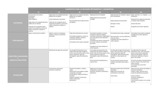 ELEMENTOS PARA LA REVISIÓN ORTOGRÁFICA Y GRAMATICAL
1º 2º 3º 4º 5º 6º
ORTOGRAFÍA
Reconocimiento de vocales y
consonantes.
Abecedario.
Orden alfabético.
Reglas básicas de ortografía aplicadas a
palabras de uso habitual.
Utilización de la ortografía natural:
separación de palabras y escritura de
sílabas compuestas y trabadas en
palabras.
Reglas básicas de ortografía aplicadas a
palabras de uso habitual.
Uso de mayúsculas y minúsculas.
Utilización de la ortografía natural:
separación de palabras y escritura de
sílabas compuestas y trabadas en
palabras.
Reglas básicas de ortografía aplicadas a
palabras de uso habitual.
Uso de la X
Reconocimiento de las sílaba tónica de
las palabras.
Reglas generales de ortografía:
Reglas generales de acentuación.
Las siglas.
Reglas generales de ortografía y algunas
de sus excepciones.
Reglas especiales de acentuación.
Diptongos e hiatos.
Diéresis.
Reglas generales de ortografía y sus
excepciones.
Aplicación de las reglas de acentuación
a cualquier clase de palabra.
Acentos diacríticos.
Ortografía de los verbos irregulares.
CONCORDANCIA
Género y número de los nombres. Género y número en sustantivos,
adjetivos, artículos y pronombres
personales.
Orden de los elementos de la oración.
Concordancia de género y número en
sustantivos, adjetivos, artículos y
pronombres personales.
Concordancia entre sujeto y predicado.
Concordancia de género y número
(sustantivos colectivos, palabras
invariables, homónimos, irregularidades
en la concordancia entre masculino y
femenino).
Concordancia de número y persona de
los verbos, nombres y pronombres
personales.
Conjugación del modo indicativo de
verbos regulares.
Concordancia entre sujeto y predicado.
Reconocimiento y uso de las diferentes
clases de sujetos.
Conjugación del modo subjuntivo en
verbos regulares.
Concordancia entre sujeto y predicado.
Conjugación de verbos regulares e
irregulares.
CONECTORES, MARCADORES
Y
SIGNOS DE PUNTUACIÓN
Identificación de signos de puntuación. Uso de signos de puntuación en las
producciones del ámbito académico:
punto, coma, dos puntos, punto y coma,
puntos suspensivos, signos de
interrogación, signos de exclamación,
guión .
Uso de signos de puntuación en las
producciones del ámbito académico:
punto, coma, dos puntos, punto y coma,
puntos suspensivos, signos de
interrogación, signos de exclamación,
guión .
Uso de conectores (preposiciones y
conjunciones).
Uso adecuado de signos de puntuación:
punto, coma, dos puntos, punto y coma,
puntos suspensivos, signos de
interrogación, signos de exclamación,
paréntesis, la raya, el guión y las
comillas.
Uso de conectores básicos que dan
cohesión a las producciones orales y
escritas.
Uso adecuado de los signos de
puntuación: punto, coma, dos puntos,
punto y coma, puntos suspensivos,
signos de interrogación, signos de
exclamación, paréntesis, la raya, el
guión y las comillas.
Uso de los marcadores textuales básicos
que dan cohesión a las producciones
orales y escritas.
Uso de adverbios y locuciones
adverbiales.
VOCABULARIO
Aumentativos y diminutivos
Sinónimos y antónimos.
Derivación de palabras : prefijos y
sufijos.
Diferenciación entre palabras simples,
compuestas y derivadas.
Familias léxicas. Palabras primitivas y
derivadas.
Palabras invariables y homónimas.
Palabras polisémicas.
Abreviaturas.
Reglas para la formación de
comparativos y superlativos.
Sinónimos, antónimos, homónimos y
polisémicos.
Mecanismos básicos para la formación
de palabras.
Reglas para la formación de
aumentativos y diminutivos.
Campo léxico.
Deducción de las normas que regulan la
formación de palabras.
Prefijos y sufijos: Distinción de los
matices de significado que aportan.
Campo semántico.
Arcaísmos, neologismos y
extranjerismos.
Frases hechas y relación con su sentido
figurado.
13
 