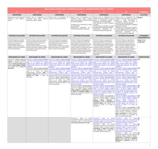 ÁREA LENGUA CASTELLANA Y LITERATURA BLOQUE 3. COMUNICACIÓN ESCRITA. ESCRIBIR
1º 2º 3º 4º 5º 6º E.PRIMARIA
CONTENIDOS CONTENIDOS CONTENIDOS CONTENIDOS CONTENIDOS CONTENIDOS O.G.ETAPA
Técnicas para el tratamiento de la
información: listas, imágenes o
dibujos.
Técnicas para el tratamiento de la
información: listas, tablas, secuencias
temporales, imágenes y dibujos.
Técnicas para el tratamiento de la
información: listas, tablas y gráficos.
Técnicas para el tratamiento de la
información: tablas, cuadros sinópticos,
gráficos o herramientas sencillas de edición
de contenidos digitales.
Presentación de la información en papel o
en soporte digital.
Memorización comprensiva de la
información debidamente organizada.
Técnicas para el tratamiento de la
información: esquemas lógicos, resúmenes,
gráficos o herramientas sencillas de
presentación de contenidos digitales.
Cómo especificar las fuentes utilizadas en
un trabajo.
Presentación de la información en papel o
en soporte digital etiquetando imágenes.
Memorización comprensiva de la
información debidamente organizada.
Técnicas para el tratamiento de la
información: esquemas lógicos, resúmenes,
gráficos y mapas conceptuales o
herramientas sencillas de edición y
presentación de contenidos digitales.
Cómo especificar la bibliografía y webgrafía
utilizada en un trabajo.
Presentación de la información en papel o
en soporte digital etiquetando imágenes o a
través de textos cortos como avisos y notas
Memorización comprensiva de la
información debidamente organizada.
b),e), i)
CRITERIOS EVALUACIÓN CRITERIOS EVALUACIÓN CRITERIOS EVALUACIÓN CRITERIOS EVALUACIÓN CRITERIOS EVALUACIÓN CRITERIOS EVALUACIÓN ESTÁNDARES
EVALUACIÓN R.D.
1ºCLL.BL3.3 Organizar a partir de
modelos la información obtenida
durante la escucha activa o la
lectura guiada de fuentes
preseleccionadas mediante listas,
imágenes o dibujos para utilizarla en
las tareas de aprendizaje.
2ºCLL.BL3.3.Utilizar a partir de modelos la
escritura para organizar la información
obtenida durante la escucha activa o la
lectura reflexiva de fuentes
preseleccionadas, mediante listas, tablas,
secuencias temporales, imágenes y dibujos
para utilizarla en la redacción de textos o
tareas de aprendizaje.
3ºCLL.BL3.3 Utilizar de forma guiada la
escritura para organizar la información,
obtenida durante la escucha activa o la
lectura reflexiva de fuentes
preseleccionadas, mediante listas, tablas y
gráficos para utilizarla en la redacción de
textos o las tareas de aprendizaje.
4ºCLL.BL3.3 Utilizar, de forma guiada, la
escritura para organizar la información
obtenida durante la escucha activa o la
lectura reflexiva, reconociendo que puede
no ser fiable, mediante tablas, cuadros
sinópticos, gráficos o herramientas sencillas
de edición de contenidos digitales, para
utilizarla en la redacción de textos o en las
tareas de aprendizaje utilizando diversos
recursos de forma responsable.
5ºCLL.BL3.3 Utilizar, con supervisión, la
escritura para organizar la información
obtenida durante la escucha activa o la
lectura reflexiva reconociendo que puede
no ser fiable, mediante esquemas lógicos,
resúmenes, gráficos o herramientas
sencillas de presentación de contenidos
digitales para utilizarla en la redacción de
textos o en las tareas de aprendizaje
utilizando diversos recursos de forma
responsable.
6ºCLL.BL3.3 Utilizar, con supervisión, la
escritura para organizar la información
obtenida durante la escucha activa o la
lectura reflexiva en diferentes medios de
forma contrastada, mediante esquemas
lógicos, resúmenes, gráficos y mapas
conceptuales o herramientas sencillas de
edición y presentación de contenidos
digitales, para utilizarla en la redacción de
textos o las tareas de utilizando los diversos
recursos de forma responsable.
EA BL 3: 7.1/
7,2/8.1/8.2.
INDICADORES DE LOGRO INDICADORES DE LOGRO INDICADORES DE LOGRO INDICADORES DE LOGRO INDICADORES DE LOGRO INDICADORES DE LOGRO COMPETENCIAS
1ºCLL.BL3.3.1 Organiza a partir de
modelos la información obtenida
durante la escucha activa o la
lectura de fuentes preseleccionadas
mediante listas, imágenes o dibujos
para utilizarla en las tareas de
aprendizaje.
1ºCLL.BL3.3.1 Organiza a partir de modelos
la información obtenida durante la escucha
activa o la lectura de fuentes
preseleccionadas mediante listas, imágenes
o dibujos para utilizarla en las tareas de
aprendizaje.
2ºCLL. BL3.3.1 Organiza a partir de modelos
la información obtenida durante la escucha
activa o la lectura de fuentes
preseleccionadas mediante tablas y
secuencias temporales para utilizarla en la
redacción de textos o tareas de
aprendizaje.
1ºCLL.BL3.3.1 Organiza a partir de modelos
la información obtenida durante la escucha
activa o la lectura de fuentes
preseleccionadas mediante listas, imágenes
o dibujos para utilizarla en las tareas de
aprendizaje.
2ºCLL.BL3.3.1 Organiza a partir de modelos
la información obtenida durante la escucha
activa o la lectura de fuentes
preseleccionadas mediante tablas y
secuencias temporales para utilizarla en la
redacción de textos o tareas de aprendizaje.
3ºCLL.BL3.3.1 Organiza, de forma guiada, la
información obtenida durante la escucha
activa o la lectura de fuentes
preseleccionadas mediante gráficos para
utilizarla en la redacción de textos. o en las
tareas de aprendizaje.
1ºCLL.BL3.3.1 Organiza a partir de modelos
la información obtenida durante la escucha
activa o la lectura de fuentes
preseleccionadas mediante listas, imágenes
o dibujos para utilizarla en las tareas de
aprendizaje.
2ºCLL.BL3.3.1 Organiza a partir de modelos
la información obtenida durante la escucha
activa o la lectura de fuentes
preseleccionadas mediante tablas y
secuencias temporales para utilizarla en la
redacción de textos o tareas de aprendizaje.
3ºCLL.BL3.3.1 Organiza, de forma guiada, la
información obtenida durante la escucha
activa o la lectura de fuentes
preseleccionadas mediante gráficos para
utilizarla en la redacción de textos o en las
tareas de aprendizaje.
4ºCLL.BL3.3.1 Organiza, de forma guiada, la
información obtenida durante la escucha
activa o la lectura reflexiva mediante
cuadros sinópticos o herramientas sencillas
de edición de contenidos digitales para
utilizarla en la redacción de textos o en
tareas de aprendizaje.
1ºCLL.BL3.3.1 Organiza a partir de modelos
la información obtenida durante la escucha
activa o la lectura de fuentes
preseleccionadas mediante listas, imágenes
o dibujos para utilizarla en las tareas de
aprendizaje.
2ºCLL.BL3.3.1 Organiza a partir de modelos
la información obtenida durante la escucha
activa o la lectura de fuentes
preseleccionadas mediante tablas y
secuencias temporales para utilizarla en la
redacción de textos o tareas de aprendizaje.
3ºCLL.BL3.3.1 Organiza, de forma guiada, la
información obtenida durante la escucha
activa o la lectura de fuentes
preseleccionadas mediante gráficos para
utilizarla en la redacción de textos o en las
tareas de aprendizaje.
4ºCLL.BL3.3.1 Organiza, de forma guiada, la
información obtenida durante la escucha
activa o la lectura reflexiva mediante
cuadros sinópticos o herramientas sencillas
de edición de contenidos digitales para
utilizarla en la redacción de textos o en
tareas de aprendizaje.
5ºCLL.BL3.3.1 Organiza, con supervisión, la
información obtenida durante la escucha
activa o la lectura reflexiva mediante
esquemas lógicos, resúmenes o
herramientas sencillas de presentación de
contenidos digitales para utilizarla en la
redacción de textos o en tareas de
aprendizaje.
1ºCLL.BL3.3.1 Organiza a partir de modelos
la información obtenida durante la escucha
activa o la lectura de fuentes
preseleccionadas mediante listas, imágenes
o dibujos para utilizarla en las tareas de
aprendizaje.
2ºCLL.BL3.3.1 Organiza a partir de modelos
la información obtenida durante la escucha
activa o la lectura de fuentes
preseleccionadas mediante tablas y
secuencias temporales para utilizarla en la
redacción de textos o tareas de aprendizaje.
3ºCLL.BL3.3.1 Organiza, de forma guiada, la
información obtenida durante la escucha
activa o la lectura de fuentes
preseleccionadas mediante gráficos para
utilizarla en la redacción de textos o en las
tareas de aprendizaje.
4ºCLL.BL3.3.1 Organiza, de forma guiada, la
información obtenida durante la escucha
activa o la lectura reflexiva mediante
cuadros sinópticos o herramientas sencillas
de edición de contenidos digitales para
utilizarla en la redacción de textos o en
tareas de aprendizaje.
5ºCLL.BL3.3.1 Organiza, con supervisión, la
información obtenida durante la escucha
activa o la lectura reflexiva mediante
esquemas lógicos, resúmenes o
herramientas sencillas de presentación de
contenidos digitales para utilizarla en la
redacción de textos o en tareas de
aprendizaje.
6ºCLL.BL3.3.1 Organiza, con supervisión, la
información obtenida durante la escucha
activa o la lectura reflexiva en diferentes
medios, de forma contrastada y mediante
mapas conceptuales en soporte papel o
digital para utilizarla en la redacción de
textos o en tareas de aprendizaje.
CAA
CAA
CAA
CAA
CD
CAA
CD
CAA
CD
4ºCLL.BL3.3.2 Utiliza de manera
responsable herramientas de búsqueda de
visualización digital y entornos virtuales
reconociendo que puede no ser fiable.
4ºCLL.BL3.3.2 Utiliza de manera
responsable herramientas de búsqueda de
visualización digital y entornos virtuales
reconociendo que puede no ser fiable.
5ºCLL.BL3.3.2 Utiliza de manera
responsable herramientas de búsqueda de
visualización digital y entornos virtuales,
comprobando la validez de la fuente y
dando referencias sobre el origen de la
información cuando sea oportuno.
4ºCLL.BL3.3.2 Utiliza de manera
responsable herramientas de búsqueda de
visualización digital y entornos virtuales
reconociendo que puede no ser fiable.
5ºCLL.BL3.3.2 Utiliza de manera
responsable herramientas de búsqueda de
visualización digital y entornos virtuales,
comprobando la validez de la fuente y
dando referencias sobre el origen de la
información cuando sea oportuno.
6ºCLL.BL3.3.2 Utiliza de manera
responsable herramientas de búsqueda de
visualización digital y entornos virtuales,
contrastando la información en diversas
fuentes y dando cuenta de las referencias
bibliográficas y webgráficas cuando sea
oportuno.
CSC
CD
CSC
CD
CSC
CD
15
 