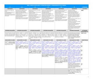 ÁREA: LENGUA CASTELLANA Y LITERATURA BLOQUE 4. CONOCIMIENTO DE LA LENGUA
1º 2º 3º 4º 5º 6º E.PRIMARIA
CONTENIDOS CONTENIDOS CONTENIDOS CONTENIDOS CONTENIDOS CONTENIDOS O.G.ETAPA
Identificación de las lenguas del
entorno.
Uso de las lenguas cooficiales de la
Comunidad Valenciana.
Actitud positiva ante los usos de las
lenguas, evitando cualquier acto de
discriminación.
Identificación de las lenguas de España.
Reconocimiento de las tradiciones
populares en las lenguas cooficiales.
Identificación de las diferencias básicas de
las lenguas cooficiales.
Conciencia de las variantes lingüísticas de
las diferentes lenguas presentes en el
contexto social y escolar.
Actitud positiva ante los usos de las lenguas,
evitando cualquier acto de discriminación.
Identificación de diferentes comunidades
de habla hispana.
Características lingüísticas diferenciales de
las lenguas cooficiales.
Interés por conocer y por tener
competencia en los dos idiomas cooficiales
de la Comunitat Valenciana.
Conciencia de las variantes lingüísticas de
las diferentes lenguas presentes en el
contexto social y escolar.
Actitud positiva ante los usos de las lenguas,
evitando cualquier acto de discriminación.
Asociación de las diferentes lenguas de
España con las correspondientes
comunidades autónomas.
Identificación de las principales
características de las lenguas de España.
Interés por conocer y por tener
competencia en los dos idiomas cooficiales
de la Comunitat Valenciana.
Conciencia de las variantes lingüísticas de
las diferentes lenguas presentes en el
contexto social y escolar.
Actitud positiva ante los usos de las lenguas,
evitando cualquier acto de discriminación.
Características históricas de la lenguas de
España y del español de América.
Aspectos más relevantes sobre el origen de
las lenguas de España.
Interés por conocer y por tener
competencia en los dos idiomas cooficiales
de la Comunitat Valenciana.
Conciencia de las variantes lingüísticas de
las diferentes lenguas presentes en el
contexto social y escolar.
Actitud positiva ante los usos de las lenguas,
evitando cualquier acto de discriminación.
Variedades de la lengua.
Identificación de las diferentes
manifestaciones del castellano en las
diversas comunidades autónomas.
Identificación de aspectos socioculturales
relacionados con las diferentes lenguas.
Identificación y clasificación de diferentes
marcadores lingüísticos de procedencia
regional.
Relación de hechos de su propia cultura con
los de culturas diferentes.
Interés por conocer y por tener
competencia en los dos idiomas cooficiales
de la Comunitat Valenciana.
Conciencia de las variantes lingüísticas de
las diferentes lenguas presentes en el
contexto social y escolar.
Actitud positiva ante los usos de las lenguas,
evitando cualquier acto de discriminación.
Uso de un lenguaje no discriminatorio y
respetuoso.
a)d)e)
CRITERIOS EVALUACIÓN CRITERIOS EVALUACIÓN CRITERIOS EVALUACIÓN CRITERIOS EVALUACIÓN CRITERIOS EVALUACIÓN CRITERIOS EVALUACIÓN ESTÁNDARES
EVALUACIÓN R.D.
1ºCLL.BL4.4 Reconocer, con ayuda
de modelos, la diversidad lingüística
en las producciones propias y ajenas
dentro y fuera del ámbito escolar.
2ºCLL.BL4.4 Identificar las diferencias
básicas de las lenguas cooficiales y sus
tradiciones para reconocerlas en las
producciones propias y ajenas dentro y
fuera del ámbito escolar.
3ºCLL.BL4.4 Diferenciar las rasgos
distintivos de las lenguas cooficiales para
reconocerlos en producciones orales y
escritas, propias y ajenas, tanto dentro
como fuera del ámbito escolar e identificar
las diferentes comunidades de habla
hispana
4ºCLL.BL4.4 Diferenciar las características
geográficas de las lenguas de España para
reconocerlas en producciones orales y
escritas, propias o ajenas, tanto dentro
como fuera del ámbito escolar.
5ºCLL.BL4.4 Diferenciar las características
históricas de las lenguas de España y del
español de América, expresando la
valoración y el respeto por la variedad
lingüística y por sus hablantes.
6ºCLL.BL4.4 Diferenciar las características
socioculturales de las lenguas de España y
del español de América, expresando la
valoración y el respeto por la variedad
lingüística y por sus hablantes, detectando
errores y resolviendo sus dudas de forma
reflexiva y dialogada.
EABL4: 6.1/6.2
INDICADORES DE LOGRO INDICADORES DE LOGRO INDICADORES DE LOGRO INDICADORES DE LOGRO INDICADORES DE LOGRO INDICADORES DE LOGRO COMPETENCIAS
1ºCLL.BL4.4.1 Reconoce, a partir de
modelos, la diversidad lingüística
en las producciones propias y ajenas
del ámbito familiar y escolar.
1ºCLL.BL4.4.1 Reconoce, a partir de
modelos, la diversidad lingüística en las
producciones propias y ajenas del ámbito
familiar y escolar.
2ºCLL.BL4.4.1 Reconoce, a partir de
modelos, las diferencias básicas de las
lenguas cooficiales en las producciones
propias y ajenas del ámbito familiar y
escolar.
1ºCLL.BL4.4.1 Reconoce, a partir de
modelos, la diversidad lingüística en las
producciones propias y ajenas del ámbito
familiar y escolar.
2ºCLL.BL4.4.1 Reconoce, a partir de
modelos, las diferencias básicas de las
lenguas cooficiales en las producciones
propias y ajenas del ámbito familiar y
escolar.
3ºCLL.BL4.4.1 Diferencia, a partir de
modelos, las comunidades de habla hispana
y los rasgos distintivos de las lenguas
cooficiales en las producciones propias y
ajenas del ámbito escolar y social próximo.
1ºCLL.BL4.4.1 Reconoce, a partir de
modelos, la diversidad lingüística en las
producciones propias y ajenas del ámbito
familiar y escolar.
2ºCLL.BL4.4.1 Reconoce, a partir de
modelos, las diferencias básicas de las
lenguas cooficiales en las producciones
propias y ajenas del ámbito familiar y
escolar.
3ºCLL.BL4.4.1 Diferencia, a partir de
modelos, las comunidades de habla hispana
y los rasgos distintivos de las lenguas
cooficiales en las producciones propias y
ajenas del ámbito escolar y social próximo.
4ºCLL.BL4.4.1 Diferencia, con ayuda de
guías, las características geográficas de las
lenguas de España, en producciones del
ámbito escolar y social.
1ºCLL.BL4.4.1 Reconoce, a partir de
modelos, la diversidad lingüística en las
producciones propias y ajenas del ámbito
familiar y escolar.
2ºCLL.BL4.4.1 Reconoce, a partir de
modelos, las diferencias básicas de las
lenguas cooficiales en las producciones
propias y ajenas del ámbito familiar y
escolar.
3ºCLL.BL4.4.1 Diferencia, a partir de
modelos, las comunidades de habla hispana
y los rasgos distintivos de las lenguas
cooficiales en las producciones propias y
ajenas del ámbito escolar y social próximo.
4ºCLL.BL4.4.1 Diferencia, con ayuda de
guías, las características geográficas de las
lenguas de España, en producciones del
ámbito escolar y social.
5ºCLL.BL4.4.1 Diferencia las variedades
lingüísticas de las lenguas de España y el
español de América a partir de la
identificación de las características
históricas en producciones del ámbito
escolar y social, mostrando respeto por los
hablantes que las utilizan.
1ºCLL.BL4.4.1 Reconoce, a partir de
modelos, la diversidad lingüística en las
producciones propias y ajenas del ámbito
familiar y escolar.
2ºCLL.BL4.4.1 Reconoce, a partir de
modelos, las diferencias básicas de las
lenguas cooficiales en las producciones
propias y ajenas del ámbito familiar y
escolar.
3ºCLL.BL4.4.1 Diferencia, a partir de
modelos, las comunidades de habla hispana
y los rasgos distintivos de las lenguas
cooficiales en las producciones propias y
ajenas del ámbito escolar y social próximo.
4ºCLL.BL4.4.1 Diferencia, con ayuda de
guías, las características geográficas de las
lenguas de España, en producciones del
ámbito escolar y social.
5ºCLL.BL4.4.1 Diferencia las variedades
lingüísticas de las lenguas de España y el
español de América a partir de la
identificación de las características
históricas en producciones del ámbito
escolar y social, mostrando respeto por los
hablantes que las utilizan.
6ºCLL.BLBL4.4.1. Diferencia las lenguas de
España y el español de América a partir de
la identificación de sus características
socioculturales en producciones del ámbito
escolar y social, mostrando respeto por los
hablantes que las utilizan.
CCLI
CSC
CCLI
CSC
CCLI
CSC
CCLI
CSC
CCLI
CSC
CCLI
CSC
6ºCLL.BL4.4.2 Diferencia las características
más significativas de las variedades de la
lengua y las reconoce en producciones
orales y escritas del ámbito escolar y social,
mostrando respeto por los hablantes y las
variedades que utilizan.
CCLI
CSC
19
 