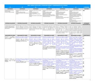 ÁREA: LENGUA CASTELLANA Y LITERATURA BLOQUE 4. CONOCIMIENTO DE LA LENGUA
1º 2º 3º 4º 5º 6º E.PRIMARIA
CONTENIDOS CONTENIDOS CONTENIDOS CONTENIDOS CONTENIDOS CONTENIDOS O.G.ETAPA
Perseverancia ante el esfuerzo,
fuerza de voluntad.
Constancia y hábitos de trabajo.
Perseverancia ante el esfuerzo, fuerza de
voluntad.
Constancia y hábitos de trabajo.
Búsqueda de orientación o ayuda cuando se
necesita.
Perseverancia ante el esfuerzo, fuerza de
voluntad.
Constancia y hábitos de trabajo.
Adaptación a los cambios.
Resiliencia, superación de obstáculos y
fracasos.
Búsqueda de orientación o ayuda cuando se
necesita.
Perseverancia ante el esfuerzo, fuerza de
voluntad.
Constancia y hábitos de trabajo.
Capacidad de concentración.
Adaptación a a los cambios.
Resiliencia, superar obstáculos y fracasos.
Búsqueda de orientación o ayuda cuando se
necesita de forma precisa.
Perseverancia ante el esfuerzo, fuerza de
voluntad.
Constancia y hábitos de trabajo.
Capacidad de concentración.
Adaptación a los cambios.
Resiliencia, superación de obstáculos y
fracasos.
Aprendizaje autónomo.
Búsqueda de orientación o ayuda cuando se
necesita de forma precisa.
Perseverancia ante el esfuerzo, fuerza de
voluntad.
Constancia y hábitos de trabajo.
Capacidad de concentración.
Regulación, perseverancia, flexibilidad,
control de la ansiedad e incertidumbre y
capacidad de motivación autónoma antes,
durante y después del proceso de
aprendizaje.
Resiliencia, superación de obstáculos y
fracasos.
Aprendizaje autónomo.
Búsqueda de forma precisa de orientación o
ayuda cuando es necesaria.
b)m)
CRITERIOS EVALUACIÓN CRITERIOS EVALUACIÓN CRITERIOS EVALUACIÓN CRITERIOS EVALUACIÓN CRITERIOS EVALUACIÓN CRITERIOS EVALUACIÓN ESTÁNDARES
EVALUACIÓN R.D.
1º. CLLBL4.5 Esforzarse y mantener
la atención mientras realiza una
actividad sin abandonar cuando le
cuesta realizarla.
2ºCLL.BL4.5 Seguir las instrucciones de las
tareas de aprendizaje con atención y
constancia sin abandonar cuando le cuesta
realizarlas, pidiendo ayuda si la necesita.
3ºCLL.BL4.5 Seguir las instrucciones de las
tareas de aprendizaje con atención y
constancia, adaptándose a los cambios sin
desanimarse ante las dificultades, pidiendo
ayuda si la necesita.
4ºCLL.BL4.5 Seguir instrucciones de tareas
de aprendizaje manteniendo la atención
mientras las realiza adaptándose a los
cambios sin desanimarse ante las
dificultades, pidiendo ayuda si la necesita.
5ºCLL.BL4.5 Interpretar las demandas de las
tareas de aprendizaje, mantener la
concentración y el esfuerzo mientras las
realiza, adaptándose a los cambios sin
desanimarse ante las dificultades,
intentando resolver las dudas por sus
propios medios haciéndose preguntas y
buscando ayuda si la necesita.
1ºCLL.BL4.5 Interpretar las demandas de las
tareas de aprendizaje, mantener la
concentración mientras las realiza, mostrar
perseverancia y flexibilidad ante los retos y
dificultades, esforzándose y manteniendo la
calma y la motivación, intentando resolver
las dudas por sus propios medios,
haciéndose preguntas y buscando ayuda si
la necesita.
INDICADORES DE LOGRO INDICADORES DE LOGRO INDICADORES DE LOGRO INDICADORES DE LOGRO INDICADORES DE LOGRO INDICADORES DE LOGRO COMPETENCIAS
1ºCLL.BL4.5.1 Se esfuerza y
mantiene la atención mientras
realiza una actividad
1ºCLL.BL4.5.1 Se esfuerza y mantiene la
atención mientras realiza una actividad .
2ºCLL.BL4.5.1 Sigue con atención y
constancia las instrucciones para realizar
una actividad de aprendizaje sencilla.
1ºCLL.BL4.5.1 Se esfuerza y mantiene la
atención mientras realiza una actividad .
2ºCLL.BL4.5.1 Sigue con atención y
constancia las instrucciones para realizar
una actividad de aprendizaje sencilla.
3ºCLL.BL4.5.1 Sigue con atención y
constancia las instrucciones para realizar
dos actividades de aprendizaje
consecutivas.
1ºCLL.BL4.5.1 Se esfuerza y mantiene la
atención mientras realiza una actividad .
2ºCLL.BL4.5.1 Sigue con atención y
constancia las instrucciones para realizar
una actividad de aprendizaje sencilla.
3ºCLL.BL4.5.1 Sigue con atención y
constancia las instrucciones para realizar
dos actividades de aprendizaje
consecutivas.
4ºCLL.BL4.5.1 Sigue las instrucciones para
realizar una tarea de aprendizaje de más de
dos actividades manteniendo la atención
hasta finalizarla.
1ºCLL.BL4.5.1 Se esfuerza y mantiene la
atención mientras realiza una actividad .
2ºCLL.BL4.5.1 Sigue con atención y
constancia las instrucciones para realizar
una actividad de aprendizaje sencilla.
3ºCLL.BL4.5.1 Sigue con atención y
constancia las instrucciones para realizar
dos actividades de aprendizaje
consecutivas.
4ºCLL.BL4.5.1 Sigue las instrucciones para
realizar una tarea de aprendizaje de más de
dos actividades manteniendo la atención
hasta finalizarla.
5ºCLL.BL4.5.1 Interpreta correctamente las
demandas de una tarea de aprendizaje que
desarrolla una secuencia de actividades
completa, siguiendo el orden propuesto y
manteniendo la concentración y el esfuerzo
hasta finalizarla.
1ºCLL.BL4.5.1 Se esfuerza y mantiene la
atención mientras realiza una actividad.
2ºCLL.BL4.5.1 Sigue con atención y
constancia las instrucciones para realizar
una actividad de aprendizaje sencilla.
3ºCLL.BL4.5.1 Sigue con atención y
constancia las instrucciones para realizar
dos actividades de aprendizaje
consecutivas.
4ºCLL.BL4.5.1 Sigue las instrucciones para
realizar una tarea de aprendizaje de más de
dos actividades manteniendo la atención
hasta finalizarla.
5ºCLL.BL4.5.1 Interpreta correctamente las
demandas de una tarea de aprendizaje que
desarrolla una secuencia de actividades
completa, siguiendo el orden propuesto y
manteniendo la concentración y el esfuerzo
hasta finalizarla.
6ºCLL.BL4.5.1 Permanece en calma ante las
dificultades que se le presentan cuando
realiza una secuencia de actividades
completa y mantiene la motivación hasta
finalizarla.
CAA
CAA
CAA
CAA
CAA
SIEE
1ºCLL.BL4.5.2 Persiste en la
realización de una actividad sin
abandonar aunque le cueste
completarla.
1ºCLL.BL4.5.2 Persiste en la realización de
una actividad sin abandonar aunque le
cueste completarla.
2ºCLL.BL4.5.2 Pide ayuda al adulto o a sus
compañeros/as cuando la necesita.
1ºCLL.BL4.5.2 Persiste en la realización de
una actividad sin abandonar aunque le
cueste completarla.
2ºCLL.BL4.5.2 Pide ayuda al adulto o a sus
compañeros/as cuando la necesita.
3ºCLL.BL4.5.2 Se adapta a los cambios que
suponen las diferentes actividades sin
desanimarse ante las dificultades.
1ºCLL.BL4.5.2 Persiste en la realización de
una actividad sin abandonar aunque le
cueste completarla.
2ºCLL.BL4.5.2 Pide ayuda al adulto o a sus
compañeros/as cuando la necesita.
3ºCLL.BL4.5.2 Se adapta a los cambios que
suponen las diferentes actividades sin
desanimarse ante las dificultades.
4ºCLL.BL4.5.2 Identifica las dificultades que
experimenta en la realización de una tarea
solicitando ayuda de forma precisa y
detallada.
1ºCLL.BL4.5.2 Persiste en la realización de
una actividad sin abandonar aunque le
cueste completarla.
2ºCLL.BL4.5.2 Pide ayuda al adulto o a sus
compañeros/as cuando la necesita.
3ºCLL.BL4.5.2 Se adapta a los cambios que
suponen las diferentes actividades sin
desanimarse ante las dificultades.
4ºCLL.BL4.5.2 Identifica las dificultades que
experimenta en la realización de una tarea
solicitando ayuda de forma precisa y
detallada.
5ºCLL.BL4.5.2 Intenta resolver las dudas
que le plantea la realización de una tarea
haciéndose preguntas y buscando la
respuesta por sus propios medios.
1ºCLL.BL4.5.2 Persiste en la realización de
una actividad sin abandonar aunque le
cueste completarla.
2ºCLL.BL4.5.2 Pide ayuda al adulto o a sus
compañeros/as cuando la necesita.
3ºCLL.BL4.5.2 Se adapta a los cambios que
suponen las diferentes actividades sin
desanimarse ante las dificultades.
4ºCLL.BL4.5.2 Identifica las dificultades que
experimenta en la realización de una tarea
solicitando ayuda de forma precisa y
detallada.
5ºCLL.BL4.5.2 Intenta resolver las dudas que
le plantea la realización de una tarea
haciéndose preguntas y buscando la
respuesta por sus propios medios.
6ºCLL.BL4.5.2 Persevera ante los retos y
dificultades que se le plantean en la
realización de una secuencia de actividades
completa y muestra flexibilidad buscando
soluciones alternativas.
SIEE
CAA
SIEE
SIEE
CAA
SIEE
CAA
SIEE
CAA
SIEE
20
 